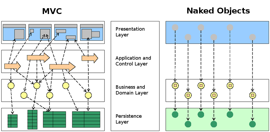 MVC vs Naked Objects in a Layered Architecture
