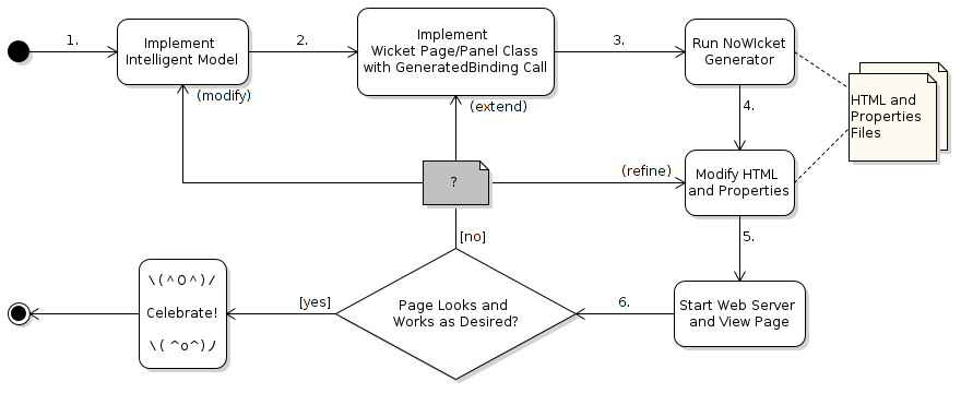 NoWicket Development Workflow